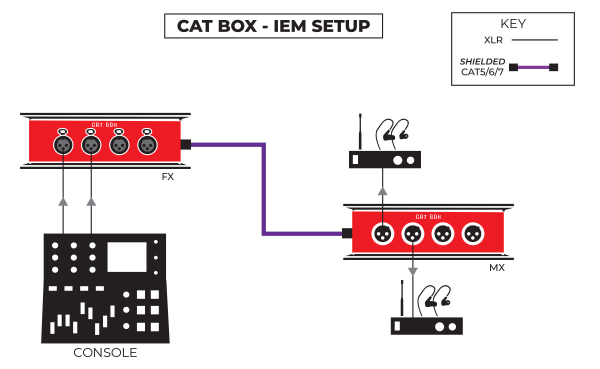 CAT Box IEM